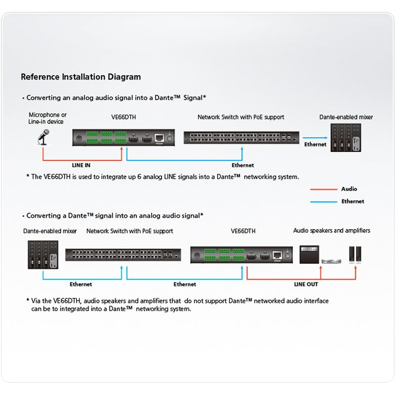 ATEN VE66DTH 6 x 6 Dante Audio Interface mit HDMI