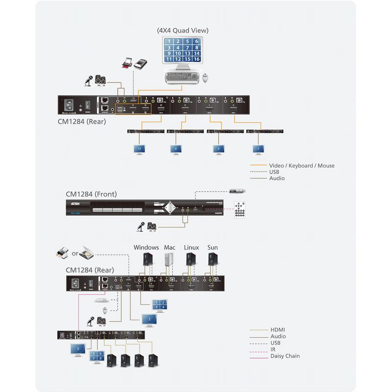 ATEN CM1284 4-Port USB HDMI Multi-View KVMP Switch