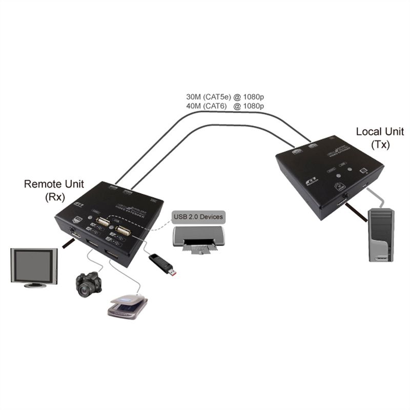 VALUE KVM Verlängerung über Kat.5e/6, HDMI, 4x USB