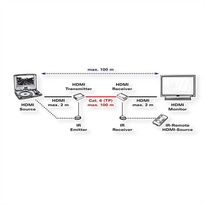 ROLINE HDMI Extender über TP, Cat.5/6, kaskadierbar, 100m
