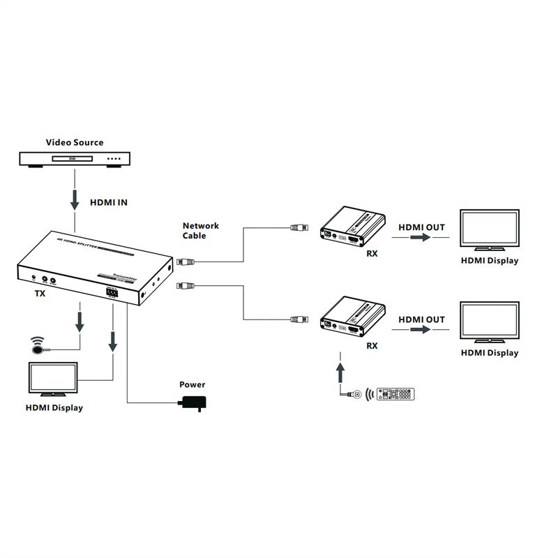 VALUE HDMI Splitter 3fach, mit Verlängerung (2x) über TP, bis 40 m