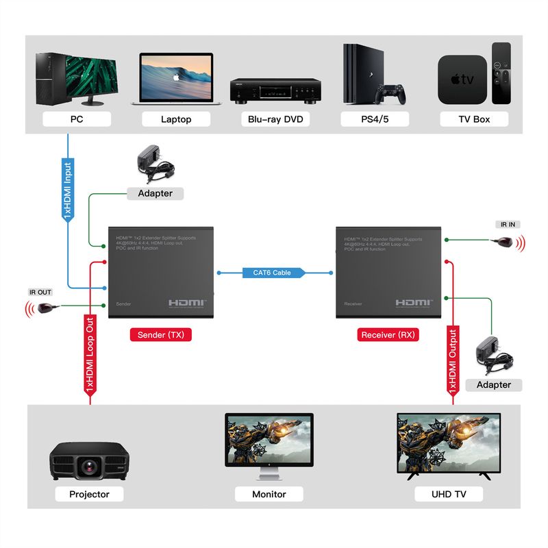 ROLINE HDMI Extender und Splitter, 1x2, über Kat.6A, 70m, 4K60Hz