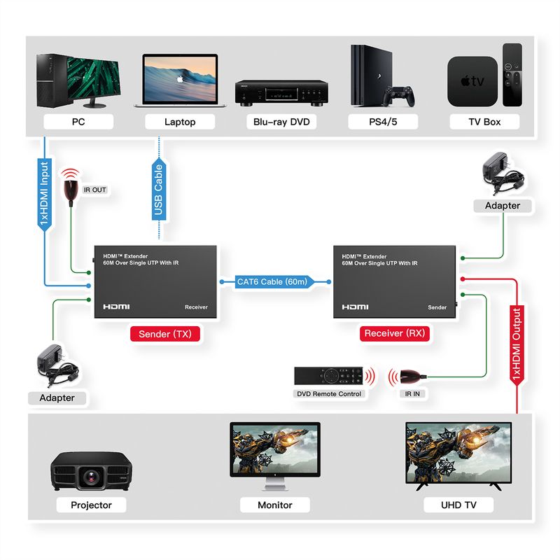 VALUE HDMI Verlängerung über Twisted Pair, 60m